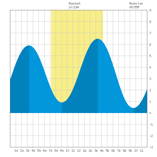 Dover Point tide chart for Sunday, December 31, 2023