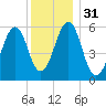 Dover Point tide chart for Sunday, December 31, 2023