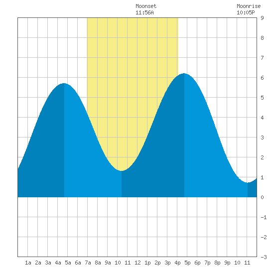 Dover Point tide chart for Sunday, December 3, 2023