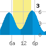 Dover Point tide chart for Sunday, December 3, 2023