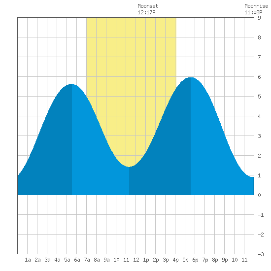 Dover Point tide chart for Monday, December 4, 2023