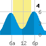 Dover Point tide chart for Monday, December 4, 2023