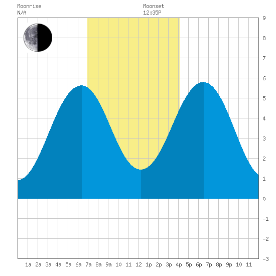 Dover Point tide chart for Tuesday, December 5, 2023