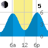 Dover Point tide chart for Tuesday, December 5, 2023