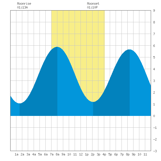 Dover Point tide chart for Thursday, December 7, 2023