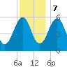 Dover Point tide chart for Thursday, December 7, 2023