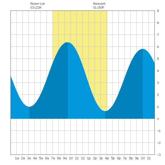 Dover Point tide chart for Saturday, December 9, 2023