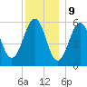 Dover Point tide chart for Saturday, December 9, 2023