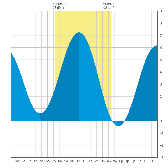 Dover Point tide chart for Wednesday, January 10, 2024