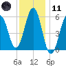 Dover Point tide chart for Thursday, January 11, 2024
