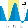 Dover Point tide chart for Friday, January 12, 2024