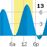 Dover Point tide chart for Saturday, January 13, 2024
