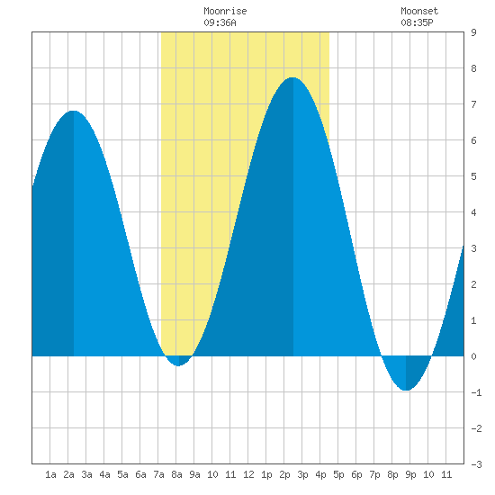 Dover Point tide chart for Sunday, January 14, 2024