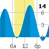 Dover Point tide chart for Sunday, January 14, 2024
