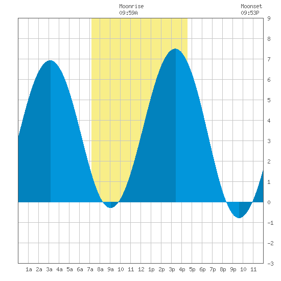 Dover Point tide chart for Monday, January 15, 2024