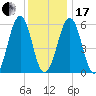 Dover Point tide chart for Wednesday, January 17, 2024