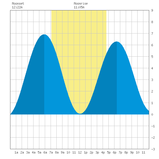 Dover Point tide chart for Thursday, January 18, 2024