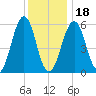 Dover Point tide chart for Thursday, January 18, 2024