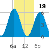 Dover Point tide chart for Friday, January 19, 2024