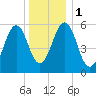 Dover Point tide chart for Monday, January 1, 2024