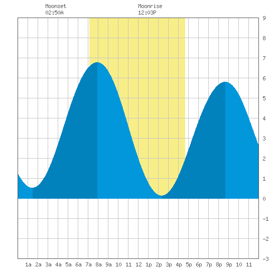 Dover Point tide chart for Saturday, January 20, 2024