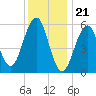 Dover Point tide chart for Sunday, January 21, 2024