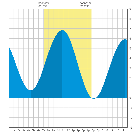 Dover Point tide chart for Tuesday, January 23, 2024