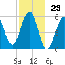 Dover Point tide chart for Tuesday, January 23, 2024