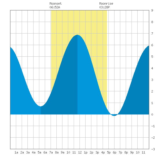 Dover Point tide chart for Wednesday, January 24, 2024