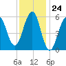 Dover Point tide chart for Wednesday, January 24, 2024
