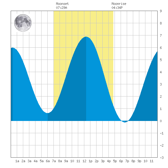 Dover Point tide chart for Thursday, January 25, 2024