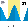 Dover Point tide chart for Thursday, January 25, 2024
