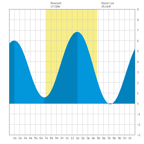 Dover Point tide chart for Friday, January 26, 2024