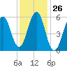 Dover Point tide chart for Friday, January 26, 2024