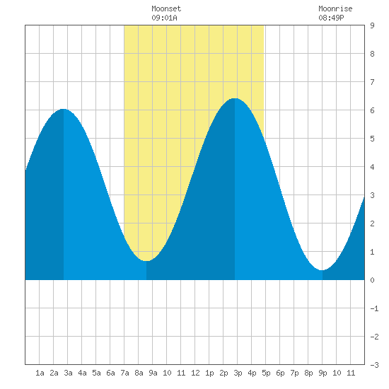 Dover Point tide chart for Monday, January 29, 2024