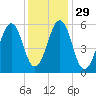 Dover Point tide chart for Monday, January 29, 2024