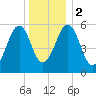 Dover Point tide chart for Tuesday, January 2, 2024