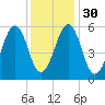 Dover Point tide chart for Tuesday, January 30, 2024