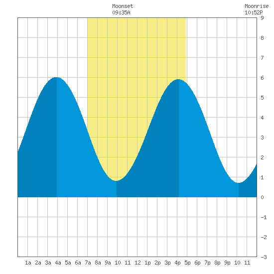 Dover Point tide chart for Wednesday, January 31, 2024