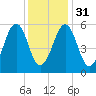 Dover Point tide chart for Wednesday, January 31, 2024