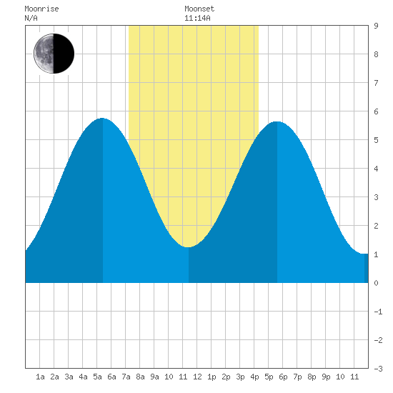 Dover Point tide chart for Wednesday, January 3, 2024