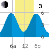 Dover Point tide chart for Wednesday, January 3, 2024