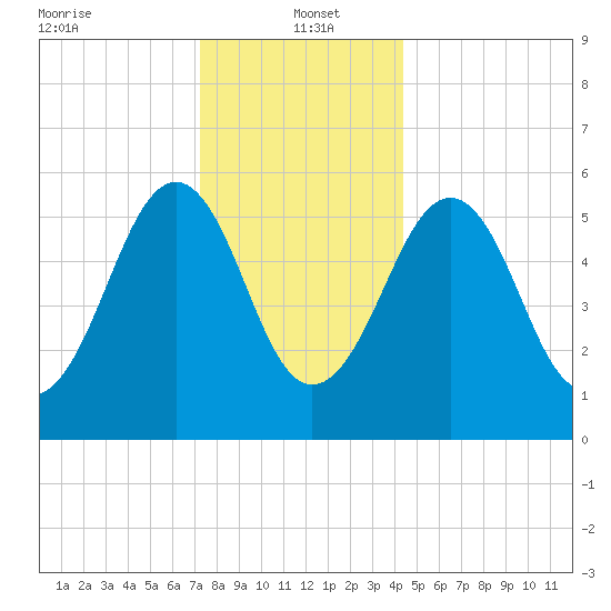 Dover Point tide chart for Thursday, January 4, 2024
