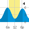Dover Point tide chart for Thursday, January 4, 2024