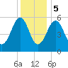 Dover Point tide chart for Friday, January 5, 2024