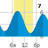 Dover Point tide chart for Sunday, January 7, 2024