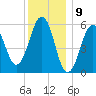 Dover Point tide chart for Tuesday, January 9, 2024