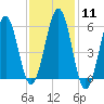 Dover Point tide chart for Sunday, February 11, 2024