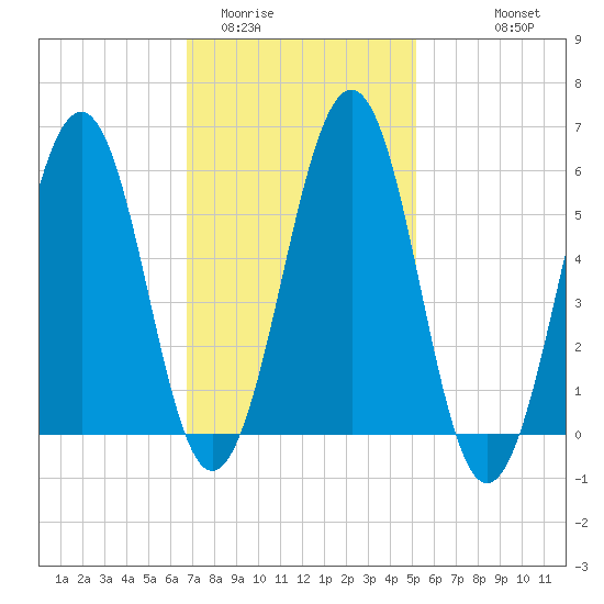 Dover Point tide chart for Monday, February 12, 2024