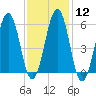 Dover Point tide chart for Monday, February 12, 2024